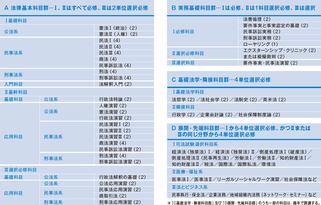 科目名・単位数